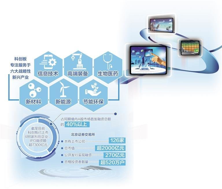 信息技术服务 资本市场如何推动科技、产业与金融的高水平循环